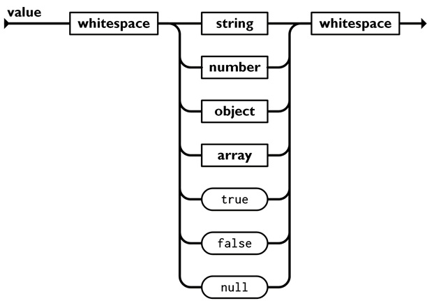 JSON Values